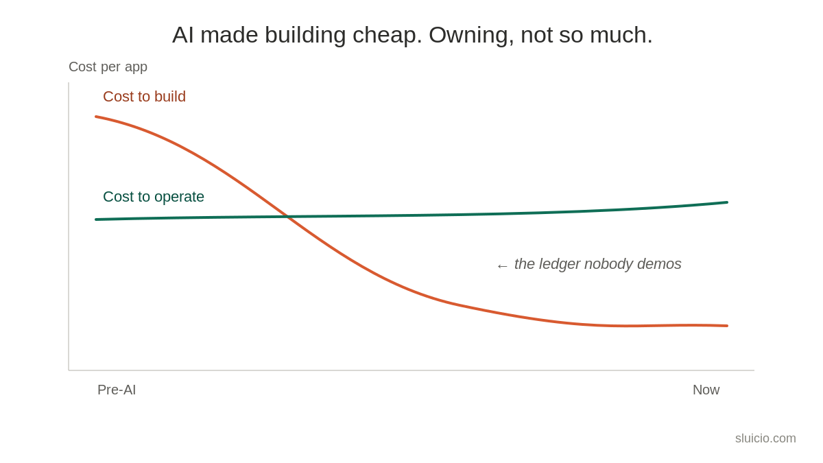 ai-standards-build-vs-operate