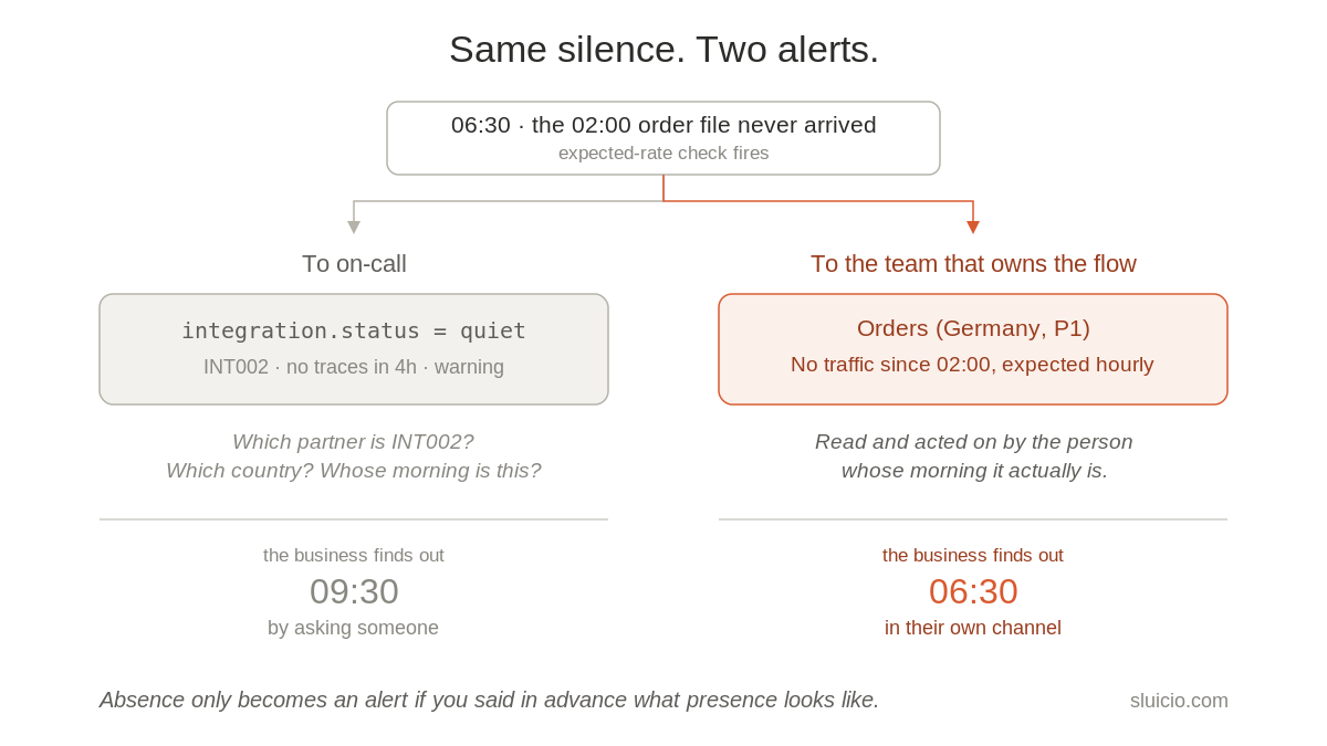 alert-to-business-vs-oncall